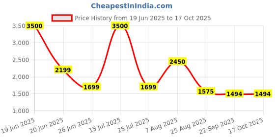 myntra.com THEGASBH Yellow Geometric Handmade Hemp Carpet thegasbh Price History Graph from 19 Jun 2025 to 16 Oct 2025