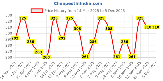 myntra.com Thela Gaadi Calf Length Striped Socks thela gaadi Price History Graph from 14 Mar 2025 to 5 Dec 2025