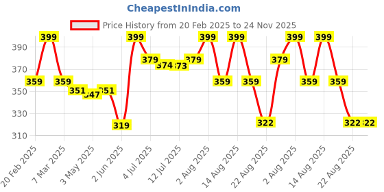 myntra.com Thela Gaadi Kids Pack Of 2 Monster Patterned Ankle-Length Socks thela gaadi Price History Graph from 20 Feb 2025 to 24 Nov 2025