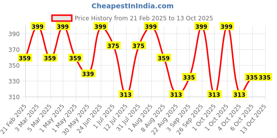 myntra.com Thela Gaadi Kids Pack Of 2 Patterned Ankle-Length Socks thela gaadi Price History Graph from 21 Feb 2025 to 13 Oct 2025