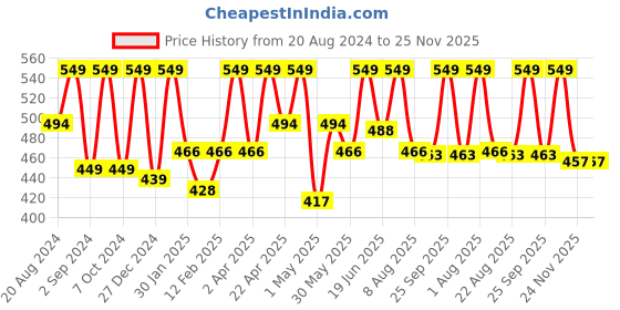 myntra.com Thela Gaadi Kids Pack Of 3 Cotton Ankle Length Socks thela gaadi Price History Graph from 20 Aug 2024 to 25 Nov 2025