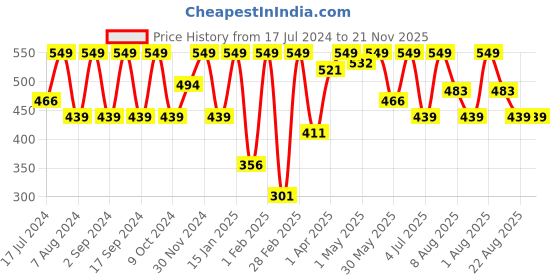 myntra.com Thela Gaadi Kids Pack Of 3 Patterned Above Ankle-Length Socks thela gaadi Price History Graph from 17 Jul 2024 to 20 Nov 2025