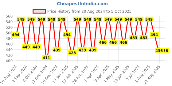 myntra.com Thela Gaadi Kids Pack Of 3 Patterned Ankle-Length Socks thela gaadi Price History Graph from 20 Aug 2024 to 4 Oct 2025