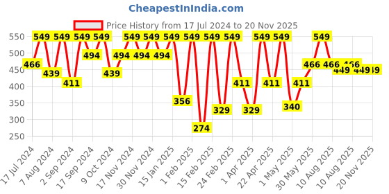 myntra.com Thela Gaadi Kids Pack Of 3 Patterned Ankle-Length Socks thela gaadi Price History Graph from 17 Jul 2024 to 19 Nov 2025