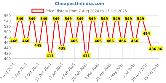 myntra.com Thela Gaadi Kids Pack Of 3 Patterned Ankle-Length Socks thela gaadi Price History Graph from 7 Aug 2024 to 13 Oct 2025