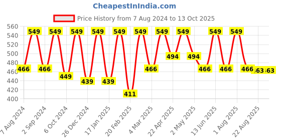 myntra.com Thela Gaadi Kids Pack Of 3 Patterned Ankle-Length Socks thela gaadi Price History Graph from 7 Aug 2024 to 13 Oct 2025