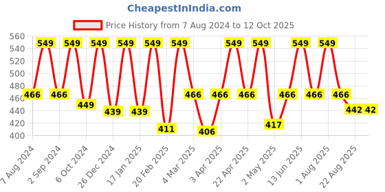 myntra.com Thela Gaadi Kids Pack Of 3 Patterned Ankle-Length Socks thela gaadi Price History Graph from 7 Aug 2024 to 11 Oct 2025