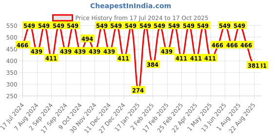 myntra.com Thela Gaadi Kids Pack Of 3 Patterned Calf Length Socks thela gaadi Price History Graph from 17 Jul 2024 to 16 Oct 2025