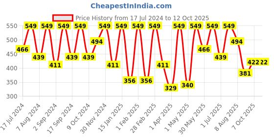 myntra.com Thela Gaadi Kids Pack of 3 Patterned Calf-Length Socks thela gaadi Price History Graph from 17 Jul 2024 to 12 Oct 2025