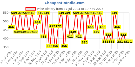 myntra.com Thela Gaadi Kids Pack Of 3 Patterned Calf Length Socks thela gaadi Price History Graph from 17 Jul 2024 to 19 Nov 2025