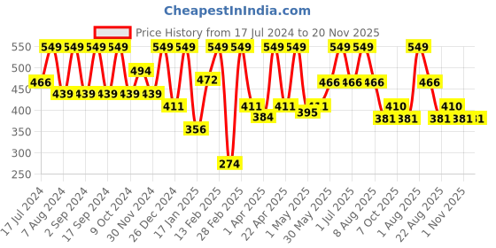 myntra.com Thela Gaadi Kids Pack Of 3 Patterned Calf-Length Socks thela gaadi Price History Graph from 17 Jul 2024 to 19 Nov 2025