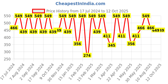 myntra.com Thela Gaadi Kids Pack Of 3 Patterned Calf Length Socks thela gaadi Price History Graph from 17 Jul 2024 to 12 Oct 2025