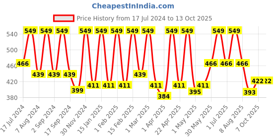 myntra.com Thela Gaadi Kids Pack of 3 Patterned Calf-Length Socks thela gaadi Price History Graph from 17 Jul 2024 to 12 Oct 2025