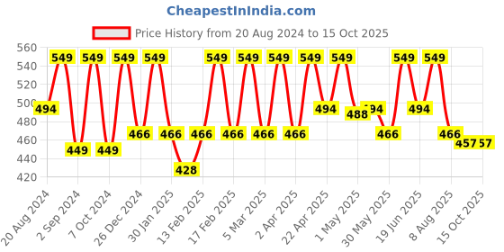 myntra.com Thela Gaadi Kids Pack Of 3 Printed Ankle-Length Socks thela gaadi Price History Graph from 20 Aug 2024 to 15 Oct 2025