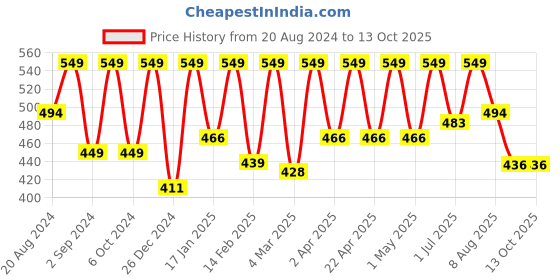 myntra.com Thela Gaadi Kids Pack Of 3 Printed Ankle-Length Socks thela gaadi Price History Graph from 20 Aug 2024 to 12 Oct 2025