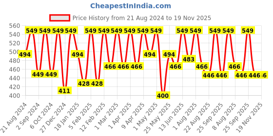 myntra.com Thela Gaadi Kids Pack of 3 Socks thela gaadi Price History Graph from 21 Aug 2024 to 19 Nov 2025