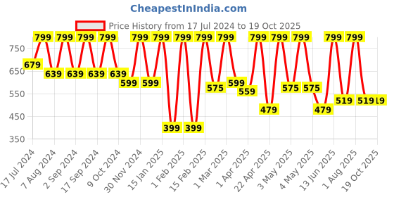 myntra.com Thela Gaadi Kids Pack Of 5 Patterned Ankle -Length Socks thela gaadi Price History Graph from 17 Jul 2024 to 18 Oct 2025