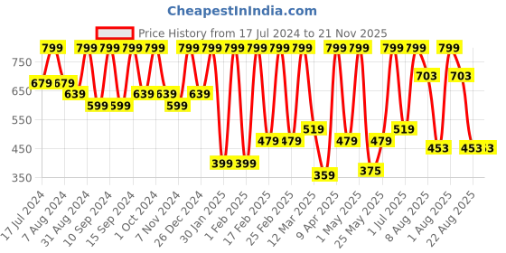myntra.com Thela Gaadi Kids Pack Of 5 Patterned Ankle -Length Socks thela gaadi Price History Graph from 17 Jul 2024 to 21 Nov 2025