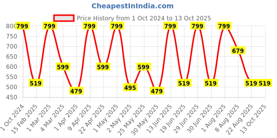 myntra.com Thela Gaadi Kids Pack Of 5 Patterned Ankle-Length Socks thela gaadi Price History Graph from 1 Oct 2024 to 13 Oct 2025