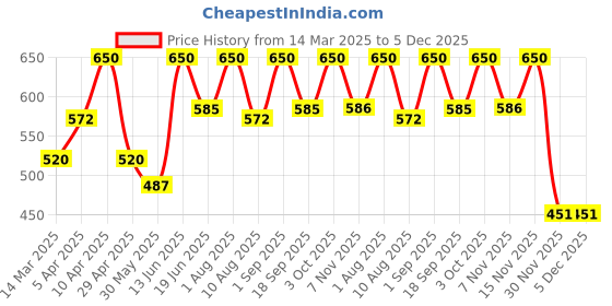 myntra.com Thela Gaadi Pack Of 2 Calf Length Striped Socks thela gaadi Price History Graph from 14 Mar 2025 to 4 Dec 2025