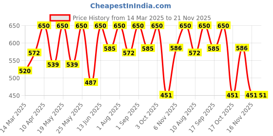 myntra.com Thela Gaadi Pack Of 2 Calf Length striped Socks thela gaadi Price History Graph from 14 Mar 2025 to 20 Nov 2025