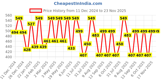 myntra.com Thela Gaadi Pack Of 2 Christmas Patterned Calf length Socks thela gaadi Price History Graph from 11 Dec 2024 to 22 Nov 2025