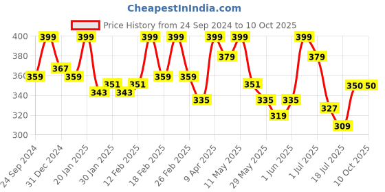 myntra.com Thela Gaadi Pack Of 2 Patterned Ankle-Length Socks thela gaadi Price History Graph from 24 Sep 2024 to 9 Oct 2025