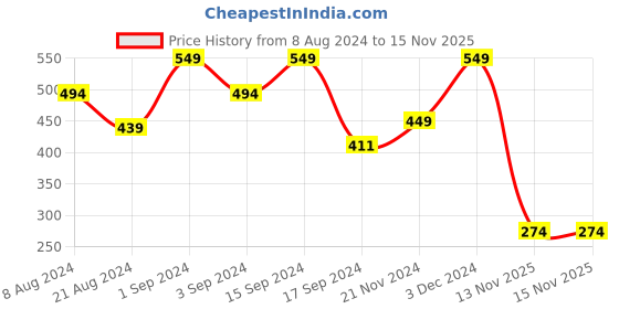 myntra.com Thela Gaadi Pack Of 2 Patterned Calf Length Socks thela gaadi Price History Graph from 8 Aug 2024 to 15 Nov 2025