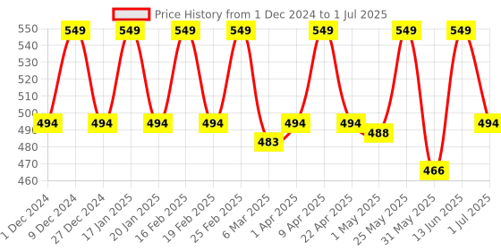myntra.com Thela Gaadi Pack Of 2 Patterned Calf Length Socks thela gaadi Price History Graph from 1 Dec 2024 to 1 Jul 2025