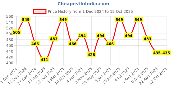 myntra.com Thela Gaadi Pack Of 2 Patterned Calf-Length Socks thela gaadi Price History Graph from 1 Dec 2024 to 11 Oct 2025