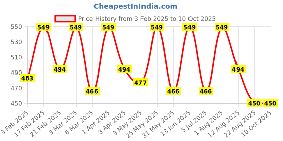 myntra.com Thela Gaadi Pack Of 2 Patterned Calf-Length Socks thela gaadi Price History Graph from 3 Feb 2025 to 9 Oct 2025