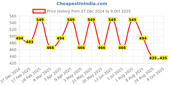 myntra.com Thela Gaadi Pack Of 2 Patterned Calf-Length Socks thela gaadi Price History Graph from 27 Dec 2024 to 9 Oct 2025