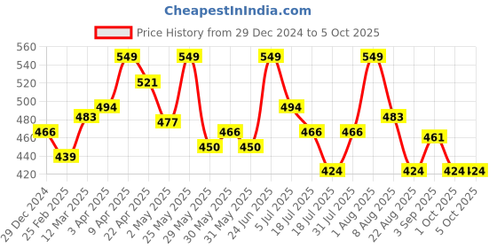 myntra.com Thela Gaadi Pack Of 2 Patterned Calf-Length Socks thela gaadi Price History Graph from 29 Dec 2024 to 4 Oct 2025