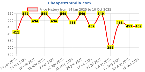 myntra.com Thela Gaadi Pack Of 2 Patterned Cotton Calf-Length Socks thela gaadi Price History Graph from 14 Jan 2025 to 10 Oct 2025