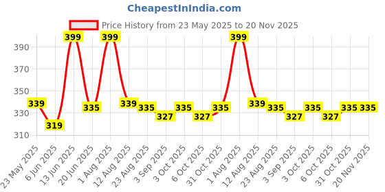 myntra.com Thela Gaadi Pack Of 2 Printed Ankle Length Socks thela gaadi Price History Graph from 23 May 2025 to 19 Nov 2025