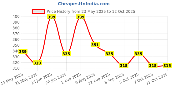 myntra.com Thela Gaadi Pack Of 2 Printed Ankle Length Socks thela gaadi Price History Graph from 23 May 2025 to 12 Oct 2025