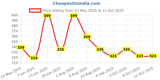 myntra.com Thela Gaadi Pack Of 2 Printed Ankle Length Socks thela gaadi Price History Graph from 23 May 2025 to 11 Oct 2025