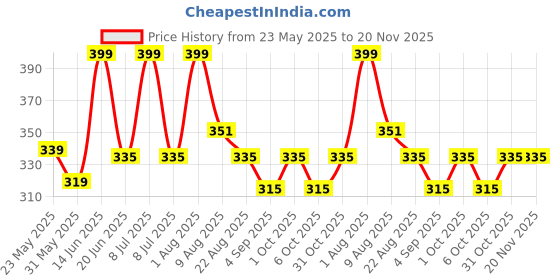 myntra.com Thela Gaadi Pack Of 2 Printed Ankle Length Socks thela gaadi Price History Graph from 23 May 2025 to 19 Nov 2025