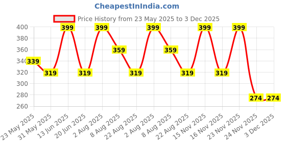 myntra.com Thela Gaadi Pack Of 2 Printed Ankle Length Socks thela gaadi Price History Graph from 23 May 2025 to 2 Dec 2025