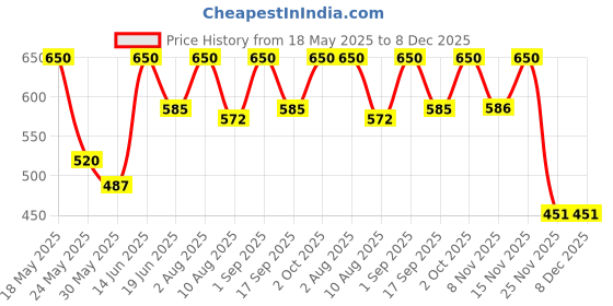myntra.com Thela Gaadi Pack Of 2 Ribbed Calf Length Socks thela gaadi Price History Graph from 18 May 2025 to 8 Dec 2025