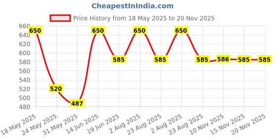 myntra.com Thela Gaadi Pack Of 2 Ribbed Calf Length Socks thela gaadi Price History Graph from 18 May 2025 to 19 Nov 2025