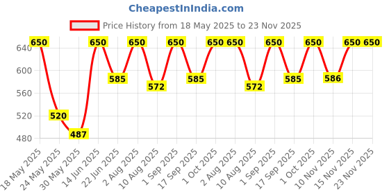 myntra.com Thela Gaadi Pack Of 2 Ribbed Calf Length Socks thela gaadi Price History Graph from 18 May 2025 to 22 Nov 2025