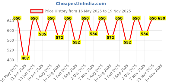 myntra.com Thela Gaadi Pack Of 2 Ribbed Calf Length Socks thela gaadi Price History Graph from 16 May 2025 to 19 Nov 2025