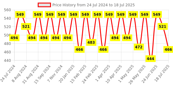 myntra.com Thela Gaadi Pack Of 2 Shinchan & Shiro Patterned Calf-Length Socks thela gaadi Price History Graph from 24 Jul 2024 to 2 Jul 2025
