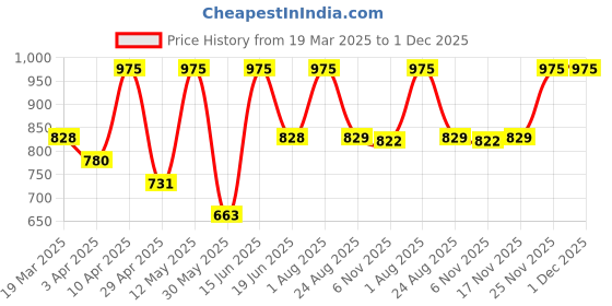 myntra.com Thela Gaadi Pack Of 3 Calf Length Striped Socks thela gaadi Price History Graph from 19 Mar 2025 to 1 Dec 2025