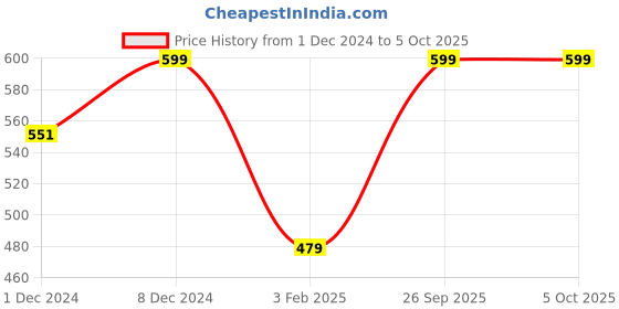 myntra.com Thela Gaadi Pack Of 3 Patterned Ankle-Length Socks thela gaadi Price History Graph from 1 Dec 2024 to 4 Oct 2025