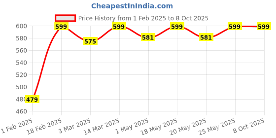 myntra.com Thela Gaadi Pack Of 3 Patterned Ankle-Length Socks thela gaadi Price History Graph from 1 Feb 2025 to 8 Oct 2025