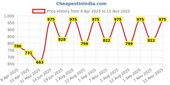 myntra.com Thela Gaadi Pack Of 3 Striped Calf-Length Socks thela gaadi Price History Graph from 8 Apr 2025 to 15 Nov 2025