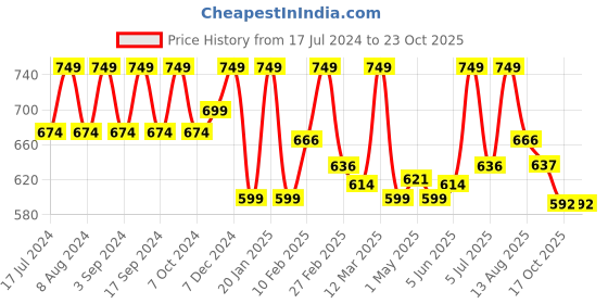 myntra.com Thela Gaadi Pack Of 4 Low-Cut Ankle Length Socks thela gaadi Price History Graph from 17 Jul 2024 to 23 Oct 2025