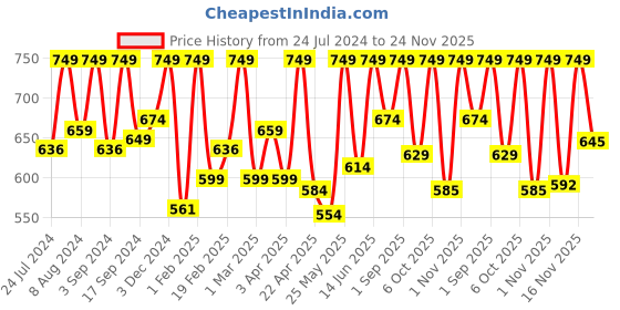 myntra.com Thela Gaadi Pack of 4 Low-cut Ankle-Length Socks thela gaadi Price History Graph from 24 Jul 2024 to 24 Nov 2025